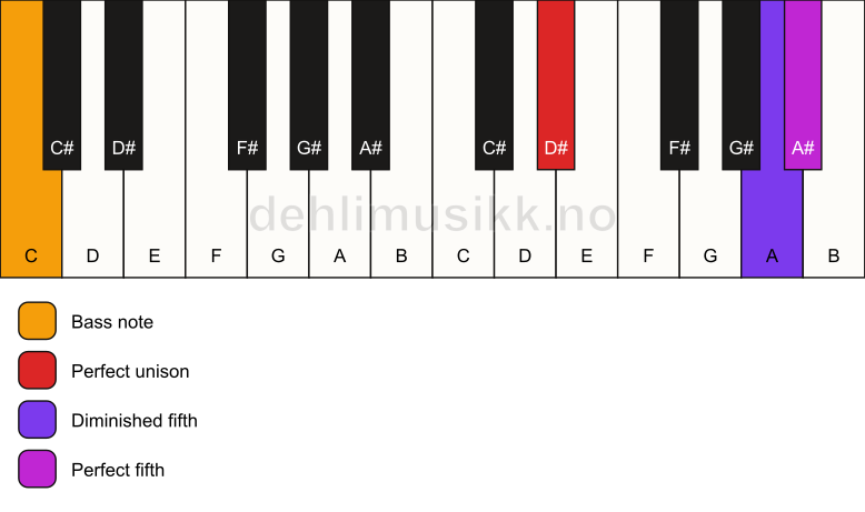 Piano keyboard showing the notes for a D# sus(#4)/C chord