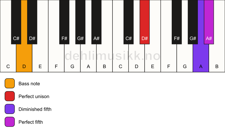 Piano keyboard showing the notes for a D# sus(#4)/D chord