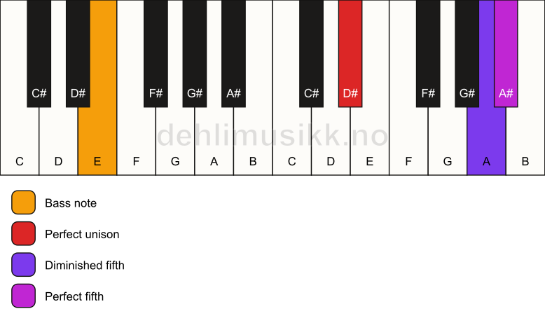 Piano keyboard showing the notes for a D# sus(#4)/E chord