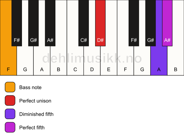 Piano keyboard showing the notes for a D# sus(#4)/F chord