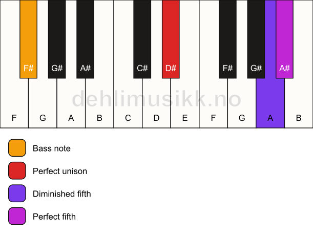 Piano keyboard showing the notes for a D# sus(#4)/F# chord