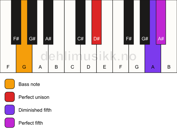 Piano keyboard showing the notes for a D# sus(#4)/G chord