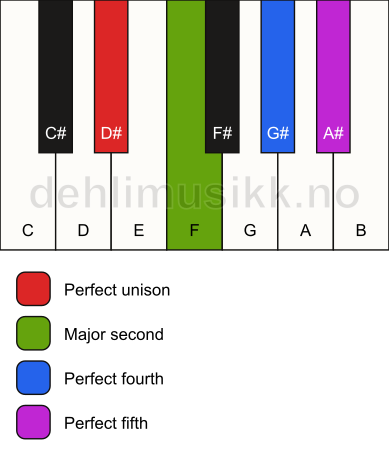 Piano keyboard showing the notes for a D# sus2(add4) chord