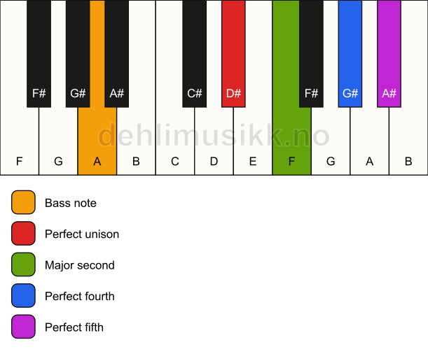 Piano keyboard showing the notes for a D# sus2(add4)/A chord