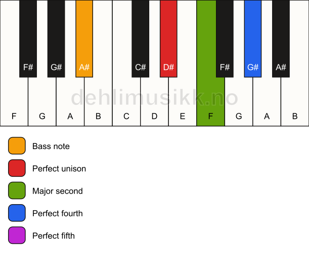 Piano keyboard showing the notes for a D# sus2(add4)/A# chord
