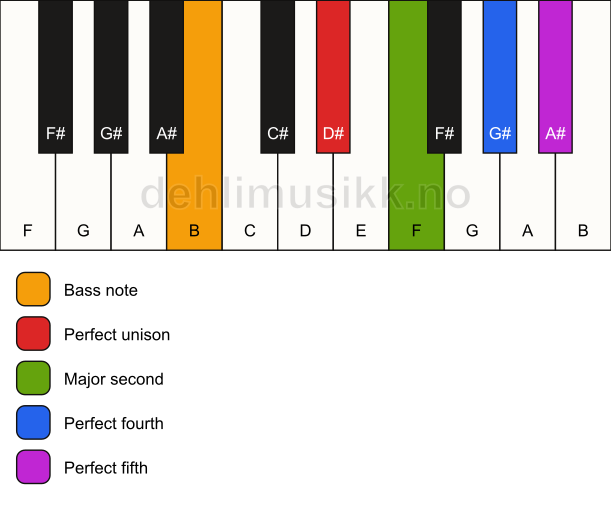 Piano keyboard showing the notes for a D# sus2(add4)/B chord