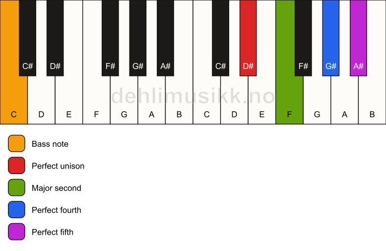 Piano keyboard showing the notes for a D# sus2(add4)/C chord