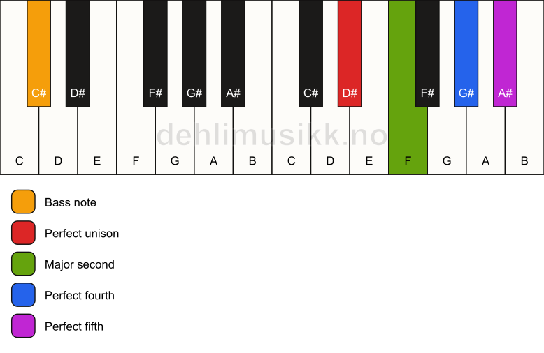 Piano keyboard showing the notes for a D# sus2(add4)/C# chord