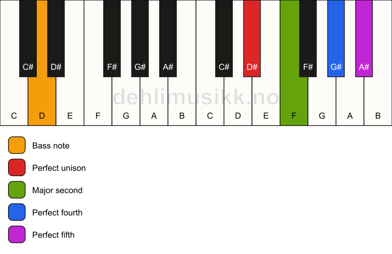 Piano keyboard showing the notes for a D# sus2(add4)/D chord