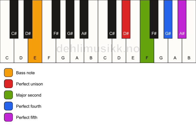 Piano keyboard showing the notes for a D# sus2(add4)/E chord