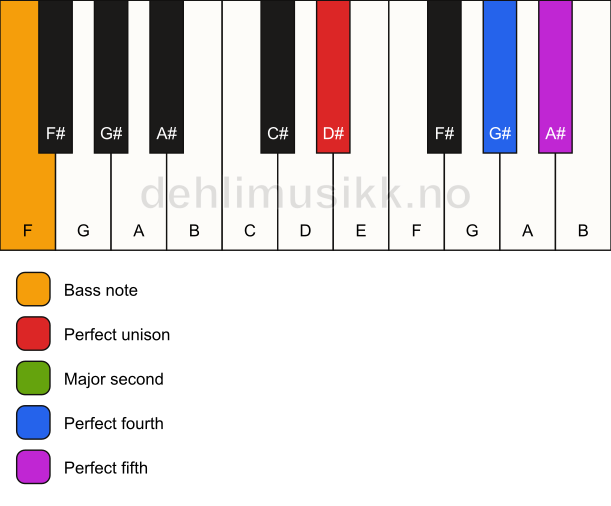 Piano keyboard showing the notes for a D# sus2(add4)/F chord