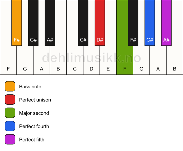 Piano keyboard showing the notes for a D# sus2(add4)/F# chord