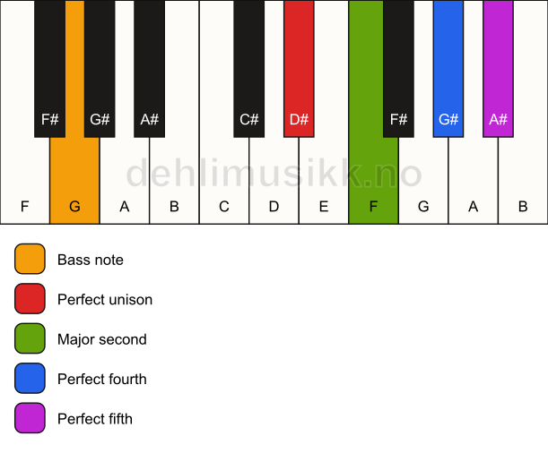 Piano keyboard showing the notes for a D# sus2(add4)/G chord
