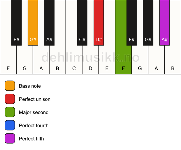 Piano keyboard showing the notes for a D# sus2(add4)/G# chord