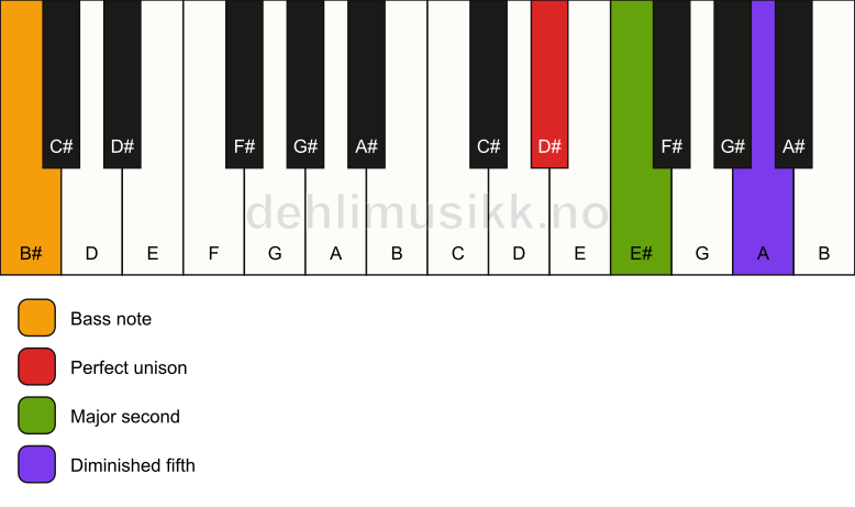 Piano keyboard showing the notes for a D# sus2(b5)/B# chord