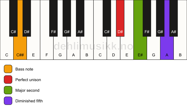 Piano keyboard showing the notes for a D# sus2(b5)/C## chord