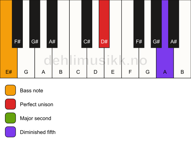 Piano keyboard showing the notes for a D# sus2(b5)/E# chord