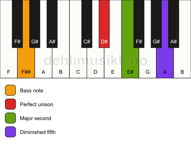 Piano keyboard showing the notes for a D# sus2(b5)/F## chord