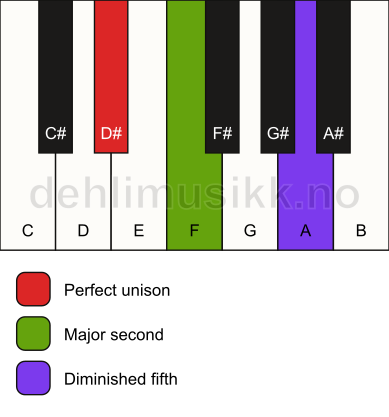 Piano keyboard showing the notes for a D# sus2(b5) chord