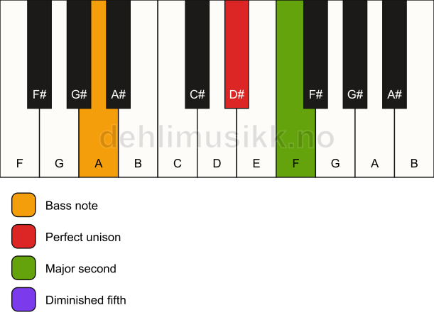 Piano keyboard showing the notes for a D# sus2(b5)/A chord