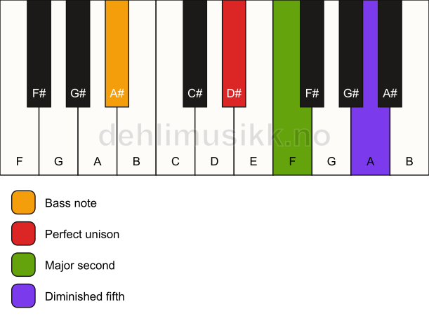 Piano keyboard showing the notes for a D# sus2(b5)/A# chord