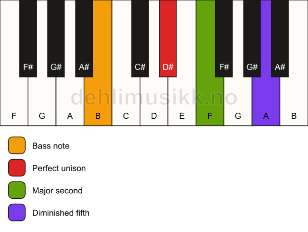 Piano keyboard showing the notes for a D# sus2(b5)/B chord