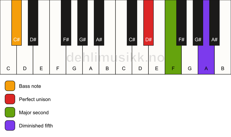 Piano keyboard showing the notes for a D# sus2(b5)/C# chord