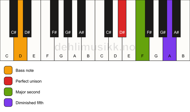 Piano keyboard showing the notes for a D# sus2(b5)/D chord