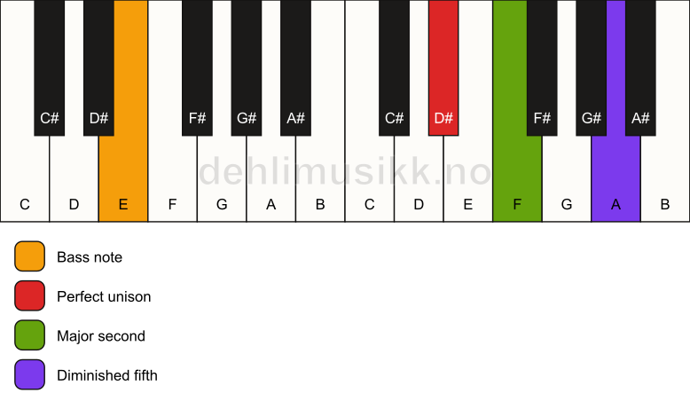 Piano keyboard showing the notes for a D# sus2(b5)/E chord