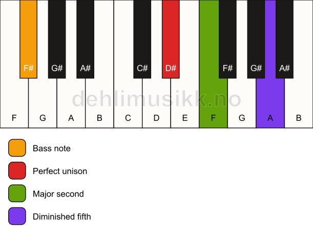 Piano keyboard showing the notes for a D# sus2(b5)/F# chord