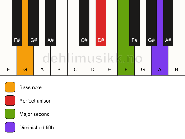 Piano keyboard showing the notes for a D# sus2(b5)/G chord