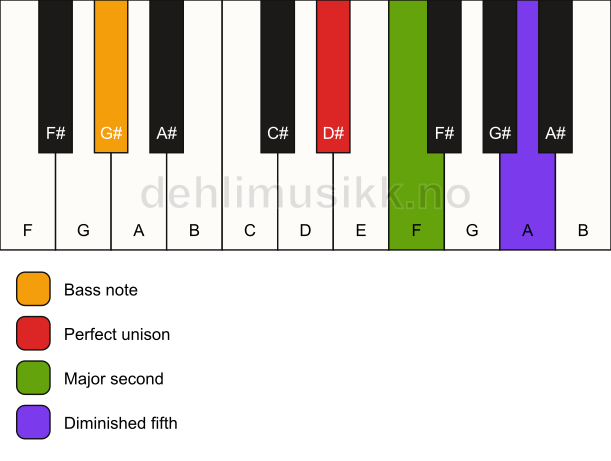 Piano keyboard showing the notes for a D# sus2(b5)/G# chord