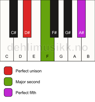 Piano keyboard showing the notes for a D# sus2 chord