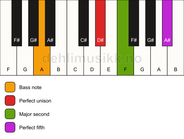 Piano keyboard showing the notes for a D# sus2/A chord