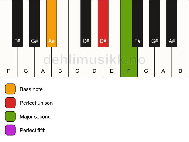 Piano keyboard showing the notes for a D# sus2/A# chord