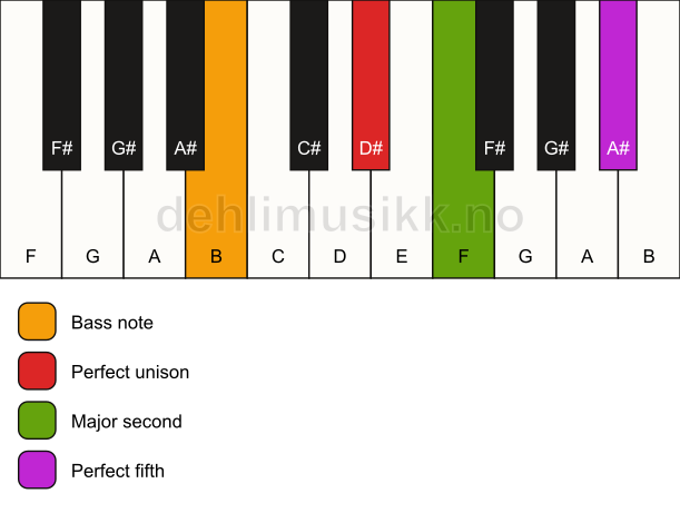 Piano keyboard showing the notes for a D# sus2/B chord