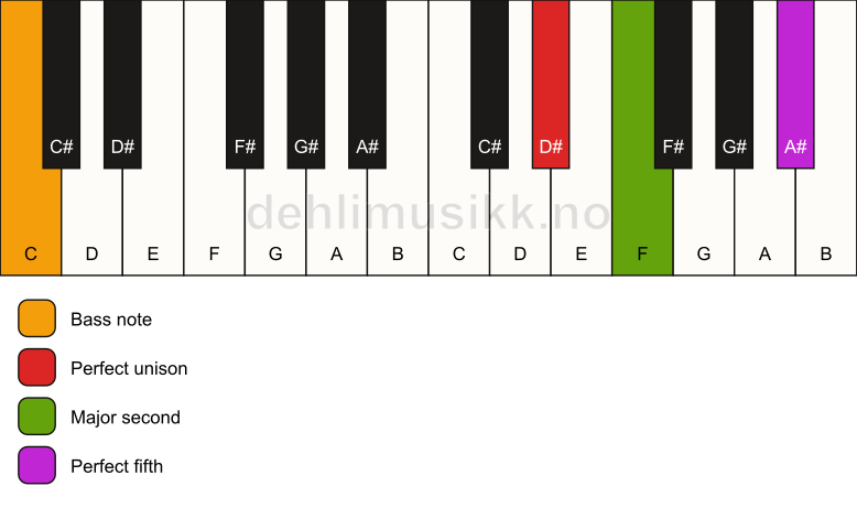 Piano keyboard showing the notes for a D# sus2/C chord