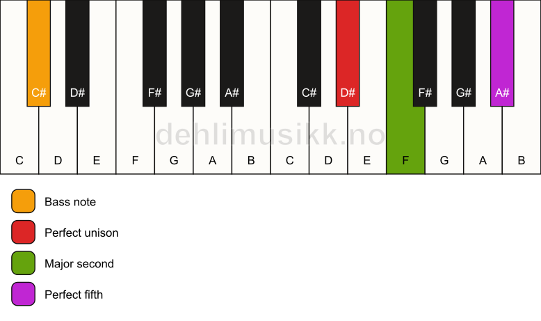 Piano keyboard showing the notes for a D# sus2/C# chord