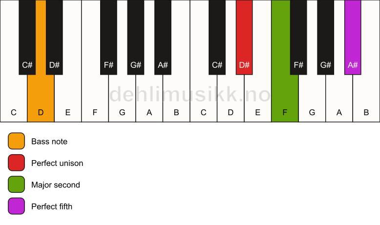 Piano keyboard showing the notes for a D# sus2/D chord