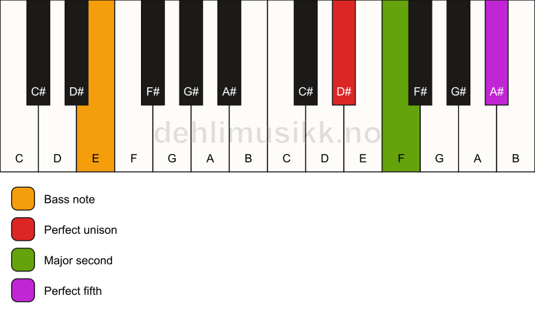 Piano keyboard showing the notes for a D# sus2/E chord