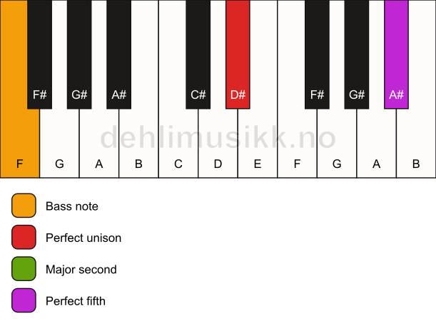 Piano keyboard showing the notes for a D# sus2/F chord