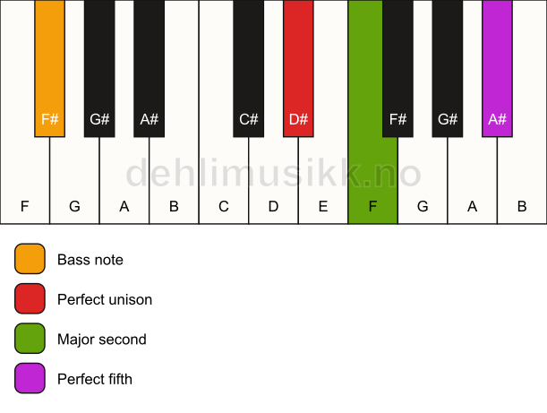Piano keyboard showing the notes for a D# sus2/F# chord