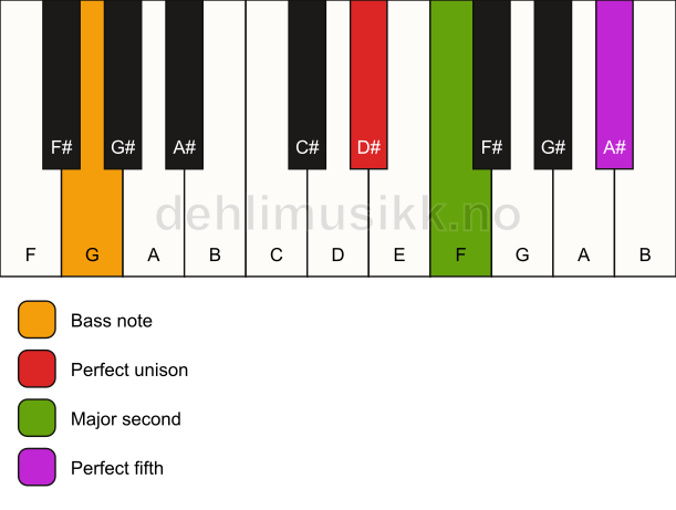 Piano keyboard showing the notes for a D# sus2/G chord