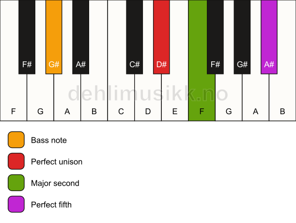 Piano keyboard showing the notes for a D# sus2/G# chord