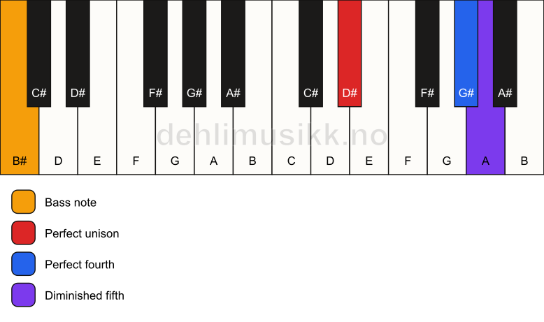 Piano keyboard showing the notes for a D# sus4(b5)/B# chord