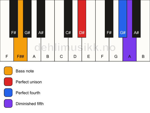 Piano keyboard showing the notes for a D# sus4(b5)/F## chord