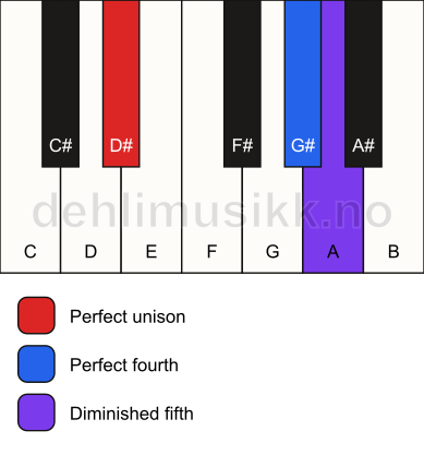 Piano keyboard showing the notes for a D# sus4(b5) chord