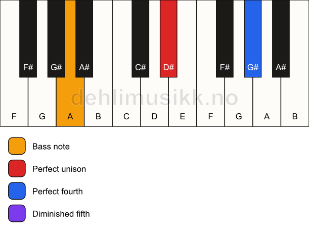 Piano keyboard showing the notes for a D# sus4(b5)/A chord