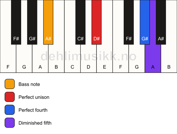 Piano keyboard showing the notes for a D# sus4(b5)/A# chord