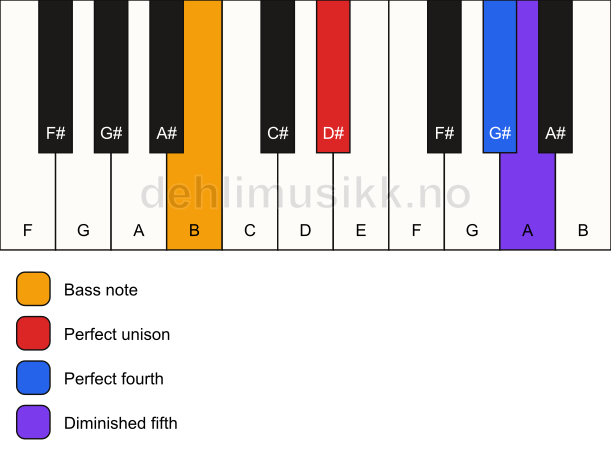 Piano keyboard showing the notes for a D# sus4(b5)/B chord